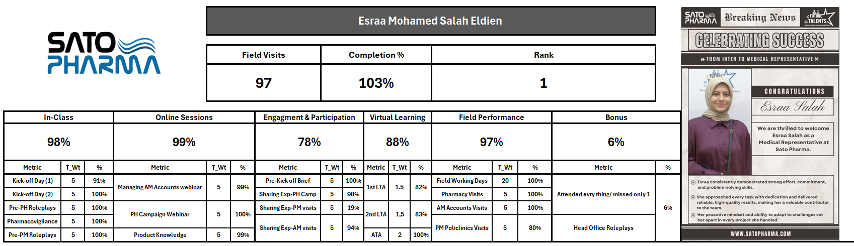Esraa Salah Performance Dashboard